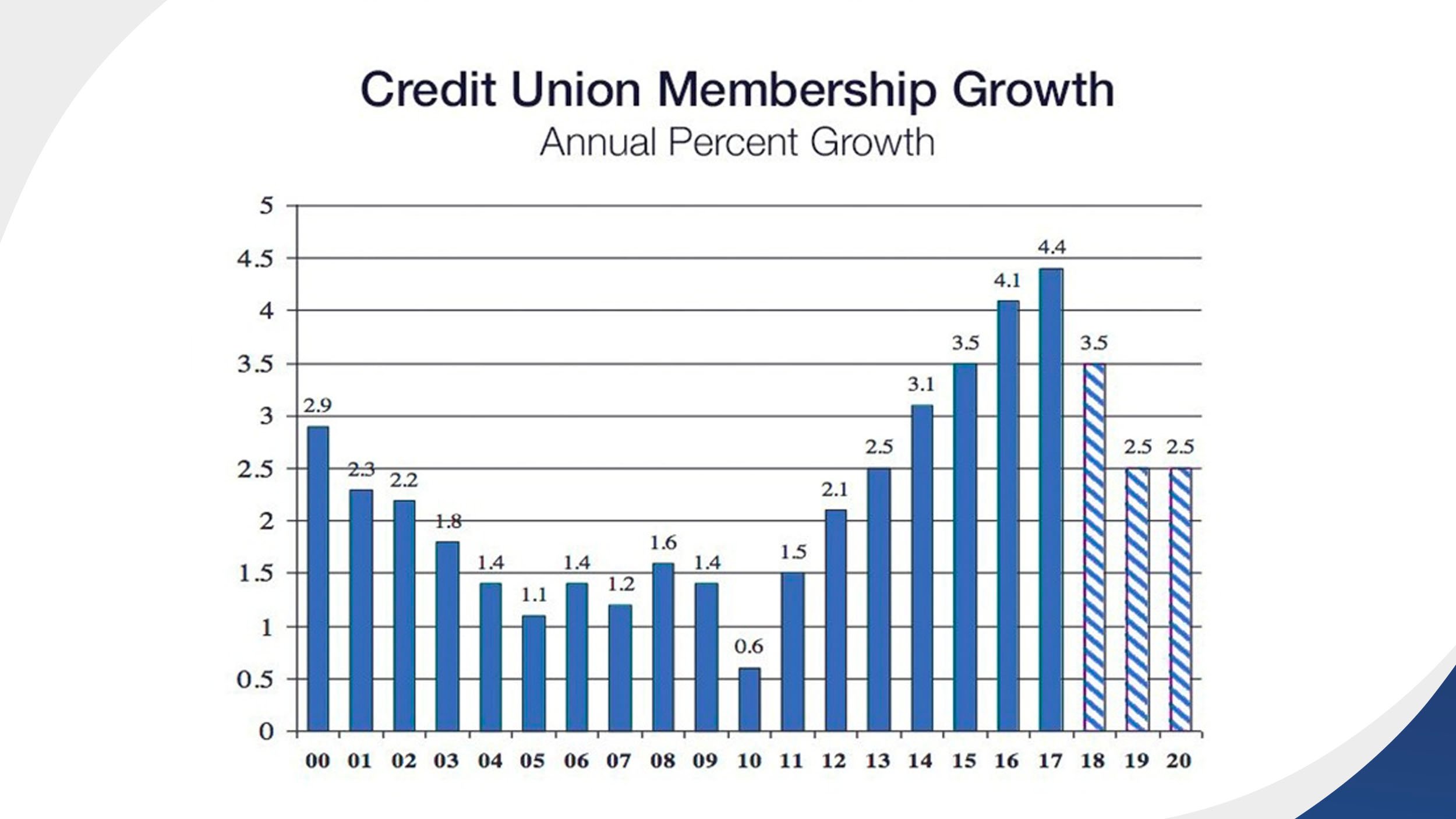 credit_union_membership