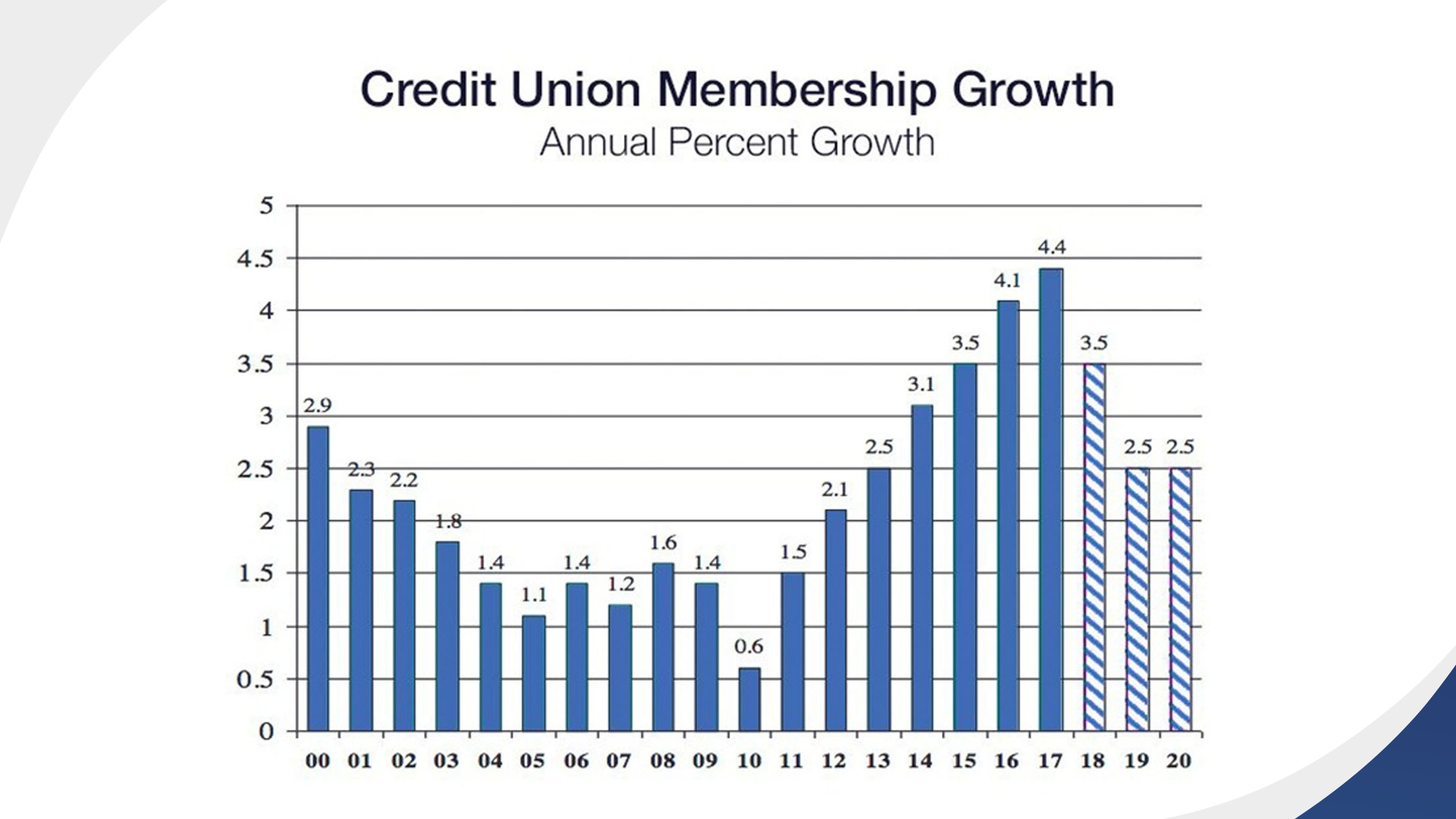 credit_union_membership